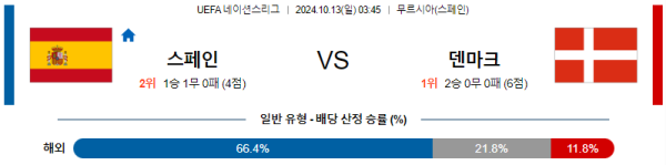 스페인 덴마크 【 UEFA네이션스리그 】분석 스포츠중계 20241013