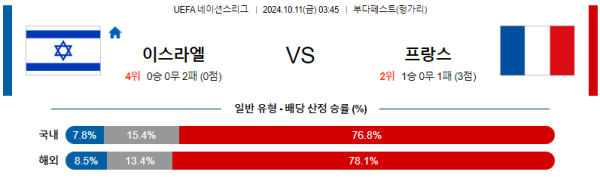 이스라엘 프랑스 【 UEFA네이션스리그 】분석 스포츠중계 20241011