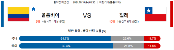 콜롬비아 칠레 【 월드컵 예선 】분석 스포츠중계 20241016