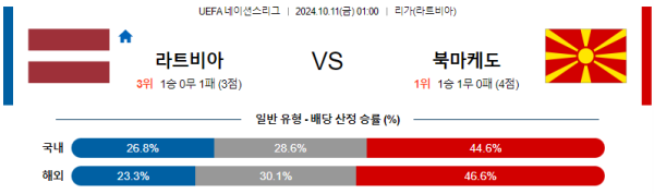 라트비아 북마케도니아 【 UEFA네이션스리그 】분석 스포츠중계 20241011