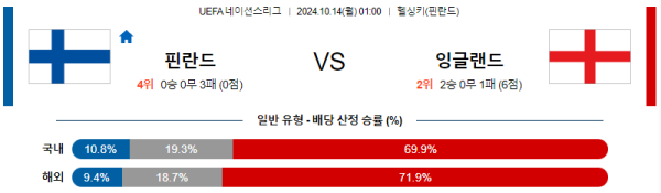 핀란드 잉글랜드 【 UEFA네이션스리그 】분석 스포츠중계 20241014