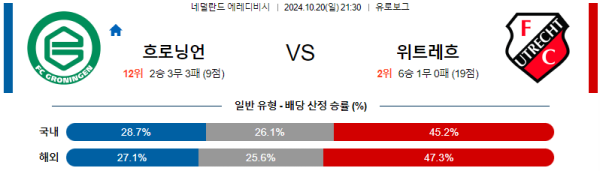 FC 흐로닝언 FC 위트레흐트 【 에레디비지에 】분석 스포츠중계 20241020