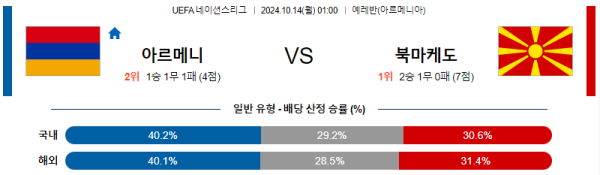 아르메니아 북마케도니아 【 UEFA네이션스리그 】분석 스포츠중계 20241014