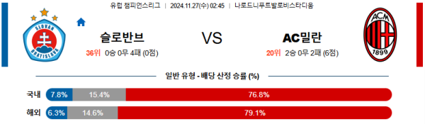 슬로반 브라티슬라바 AC 밀란 【 UEFA챔피언스리그 】분석 스포츠중계 20241127