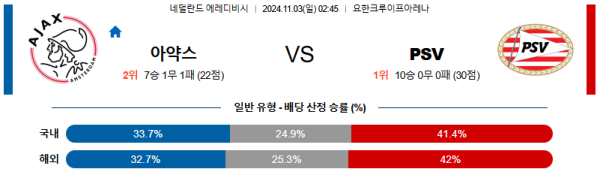 AFC 아약스 PSV 에인트호벤 【 에레디비지에 】분석 스포츠중계 20241103