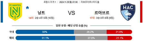 FC 낭트 르아브르 AC 【 리그앙 】분석 스포츠중계 20241125