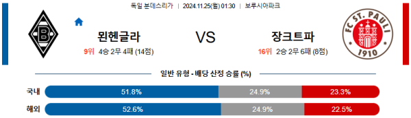 묀헨글라드바흐 장파울리 【 분데스리가 】분석 스포츠중계 20241125