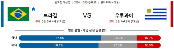 브라질 우루과이 【 월드컵 예선 】분석 스포츠중계 20241120