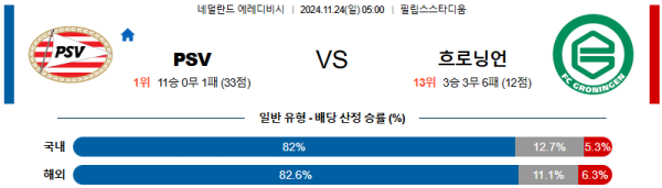 PSV 에인트호벤 FC 흐로닝언 【 에레디비지에 】분석 스포츠중계 20241124