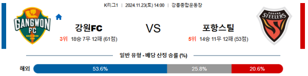 강원 FC 포항 스틸러스 【 k리그1 】분석 스포츠중계 20241123