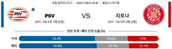 PSV 에인트호벤 지로나 【 UEFA챔피언스리그 】분석 스포츠중계 20241106