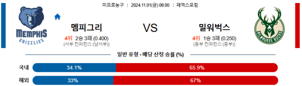 멤피스 밀워키 벅스 【 NBA 】분석 스포츠중계 20241101