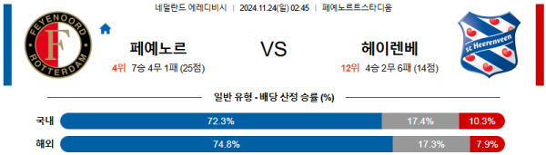 페예노르트 헤이렌베인 【 에레디비지에 】분석 스포츠중계 20241124