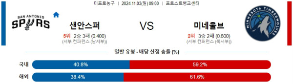 샌안토니오 미네소타 팀버울브스 【 NBA 】분석 스포츠중계 20241103