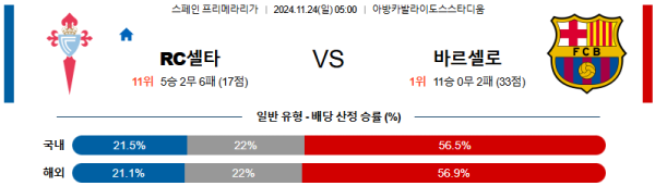 셀타비고 바르셀로나 【 라리가 】분석 스포츠중계 20241124