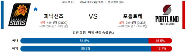 피닉스선즈 포틀랜드 【 NBA 】분석 스포츠중계 20241103