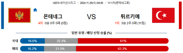 몬테네그로 튀르키예 【 UEFA네이션스리그 】분석 스포츠중계 20241120