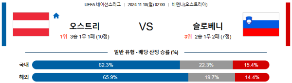 오스트리아 슬로베니아 【 UEFA네이션스리그 】분석 스포츠중계 20241118