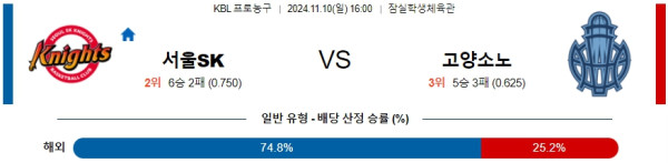 서울SK 고양소노 【 KBL 】분석 스포츠중계 20241110