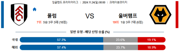 풀럼 울버햄튼 【 프리미어리그 】분석 스포츠중계 20241124
