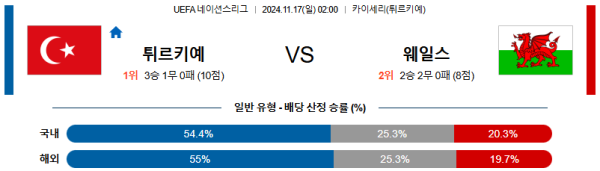 튀르키예 웨일스 【 UEFA네이션스리그 】분석 스포츠중계 20241117