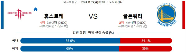 휴스턴 로키츠 골든스테이트 【 NBA 】분석 스포츠중계 20241103