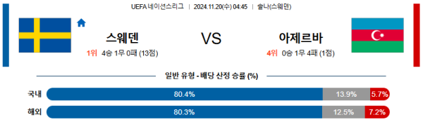 스웨덴 아제르바이잔 【 UEFA네이션스리그 】분석 스포츠중계 20241120