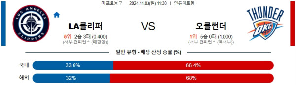 LA클리퍼스 오클라호마시티 【 NBA 】분석 스포츠중계 20241103