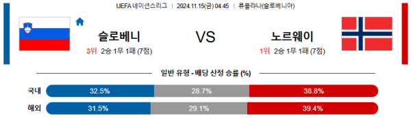 슬로베니아 노르웨이 【 UEFA네이션스리그 】분석 스포츠중계 20241115