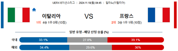 이탈리아 프랑스 【 UEFA네이션스리그 】분석 스포츠중계 20241118