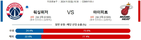 워싱턴 마이애미 【 NBA 】분석 스포츠중계 20241103