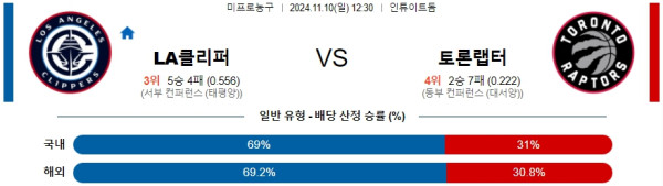 LA클리퍼스 토론토 【 NBA 】분석 스포츠중계 20241110