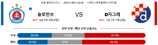 슬로반 브라티슬라바 디나모 자그레브 【 UEFA챔피언스리그 】분석 스포츠중계 20241106