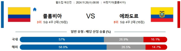 콜롬비아 에콰도르 【 월드컵 예선 】분석 스포츠중계 20241120