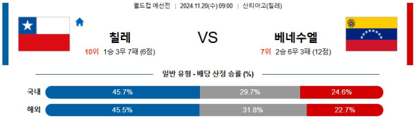 칠레 베네수엘라 【 월드컵 예선 】분석 스포츠중계 20241120