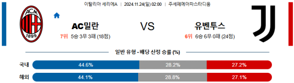 AC 밀란 유벤투스 【 세리에A 】분석 스포츠중계 20241124