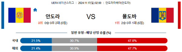 안도라 몰도바 【 UEFA네이션스리그 】분석 스포츠중계 20241117