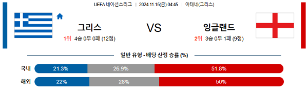 그리스 잉글랜드 【 UEFA네이션스리그 】분석 스포츠중계 20241115