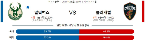 밀워키 벅스 클리블랜드 【 NBA 】분석 스포츠중계 20241103