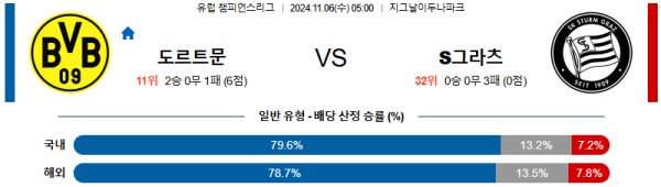 보루시아 도르트문트 슈투름 그라츠 【 UEFA챔피언스리그 】분석 스포츠중계 20241106