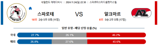 스파르타 로테르담 AZ 알크마르 【 에레디비지에 】분석 스포츠중계 20241124