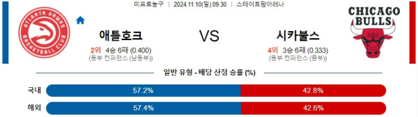 애틀랜타 호크스 시카고 불스 【 NBA 】분석 스포츠중계 20241110