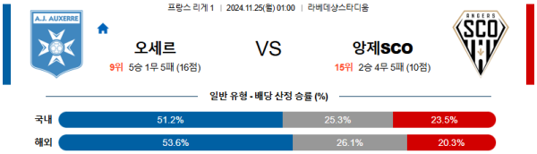 AJ 오세르 앙제 SCO 【 리그앙 】분석 스포츠중계 20241125