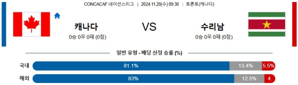 캐나다 수리남 【 CON네이션스리그 】분석 스포츠중계 20241120