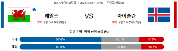 웨일스 아이슬란드 【 UEFA네이션스리그 】분석 스포츠중계 20241120