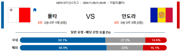 몰타 안도라 【 UEFA네이션스리그 】분석 스포츠중계 20241120