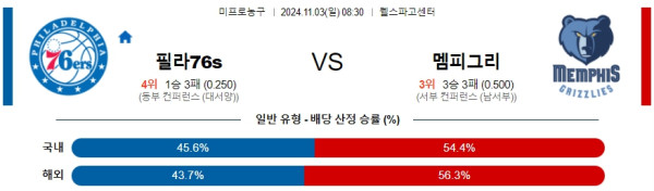 필라델피아 76s 멤피스 【 NBA 】분석 스포츠중계 20241103