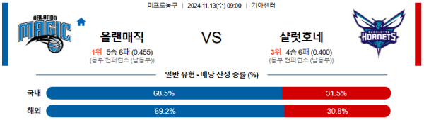 올랜도 샬럿 【 NBA 】분석 스포츠중계 20241113