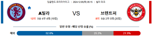 아스톤 빌라 브렌트퍼드 FC 【 프리미어리그 】분석 스포츠중계 20241205