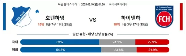 3월 10일 분데스리가 호펜하임 vs 하이덴하